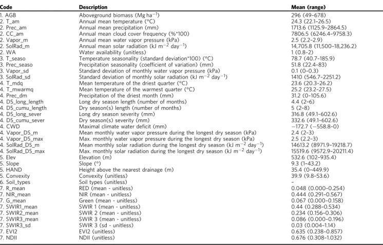 Table 1 Mean and range of forest AGB and AGB covariates.
