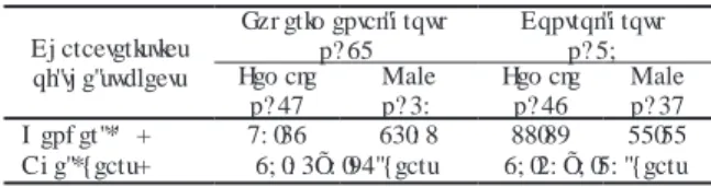 Table I  Characteristics of both groups according to gender and age