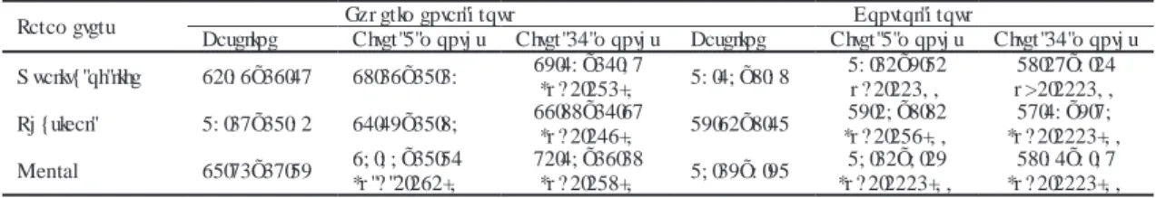 Table II  Quality of life scores in both groups, at baseline, after 3 months and at follow-up