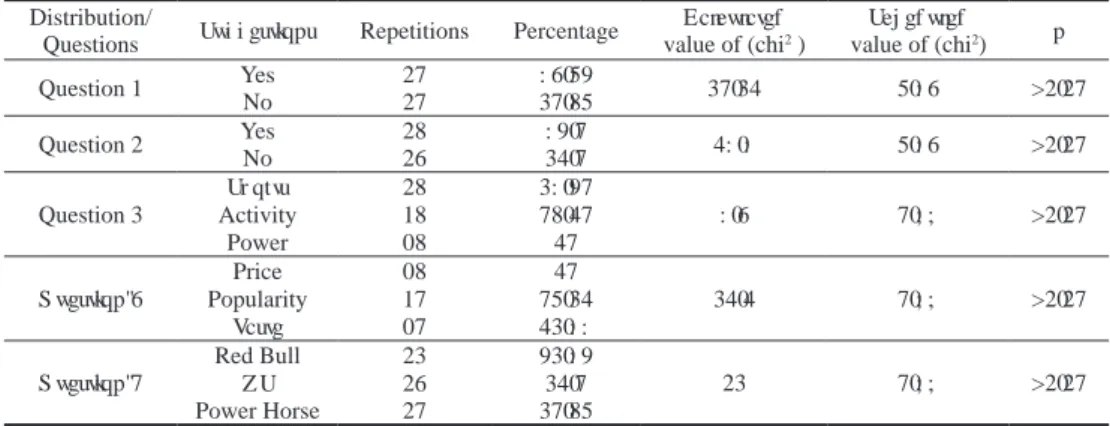 Table I Percentages and chi-square test for the first axis statements Distribution/