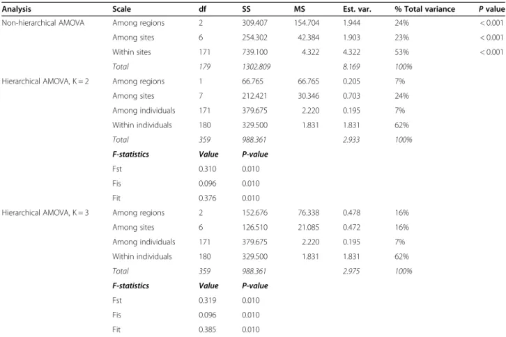 Table 7 AMOVA results