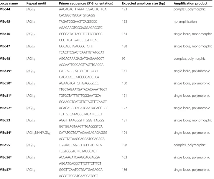 Table 2 List of selected primer pairs targeting putative B. aethiopum microsatellite loci and assessment of their polymorphism detection ability (Continued)