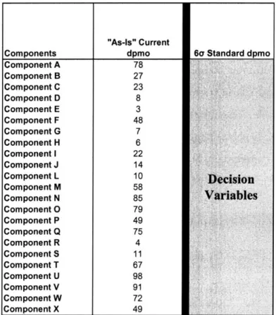 Table  4:  Decision  Variables  to Determine  60 Component  dpmo  Budget "As-Is"  Current Components  dpmo Component A  78 Component B  27 Component C  23 Component D  8 Component E  3 Component  F  48 Component  G  7 Component  H  6 Component  I  
