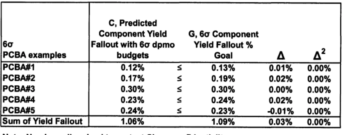 Table  8:  Summary  of the 6a dpmo Budgets for 5  PCBA's Component  Yield Fallout