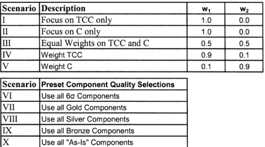 Table  12:  Weighting  Scenarios for  the Objective Function