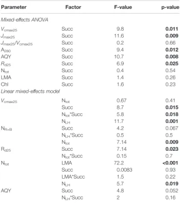 TABLE 2 | Summary report with results of a two-factor mixed-effects ANOVA and a linear mixed-effects model (see Statistical Analysis section).