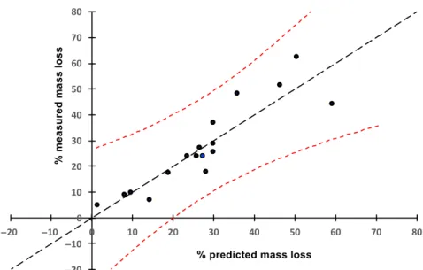 Fig. 1. Wood durability model set-up from GST reactivities and wood density (WD). The multiple linear regression model was set up using Xlstat giving the following equation: % predicted mass loss = 45 – [30 * WD] + [5*ΣDTdA - 1,3*ΣDTdD - 4,6*ΣDTdTE - 4,5*Σ