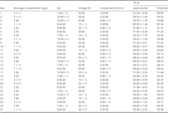 Table 1 Results of single-factor experiments for OFI mucilage assisted EC–EF process. Results are reported as means 6 SD