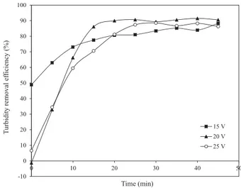 Fig. 2. Effect of initial concentration of OFI mucilage on turbidity removal efficiency: initial silica gel concentration C 0 5 300 mg/L, initial pH5 7.67, inter-electrode distance d 5 1 cm, conductivity k 5 1.31 mS/cm, treatment time t 5 20 min, voltage U