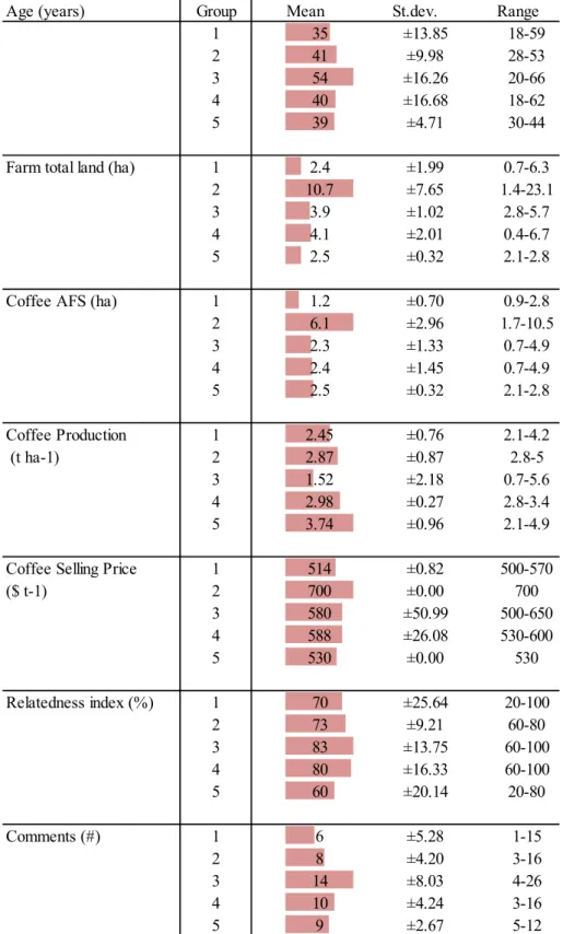 Table 1    Pre-survey games  participants’ characteristics  from the five-game sessions  played in the five communities  (groups): age (#), land holdings  (ha), relatedness index (%),  coffee production (t ha −1 ),  coffee selling price ($ t −1 ) the  aver
