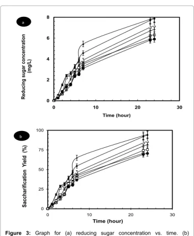 Figure 4: Graph for saccharification yield vs. potential.