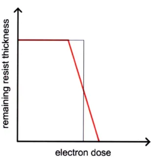 Figure 2-1:  Schematic  illustration of infinite  (black line) and finite  (red line)  contrast, plotted as remaining resist thickness as a function of electron dose