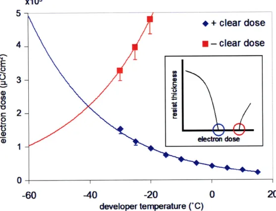 Figure 2-11.  Positive clear doses (the dose  at which  the resist fully develops away) and negative clear doses (the dose at which tone-reversal first occurs) from figure 5-7 plotted as a function of developer temperature (inset