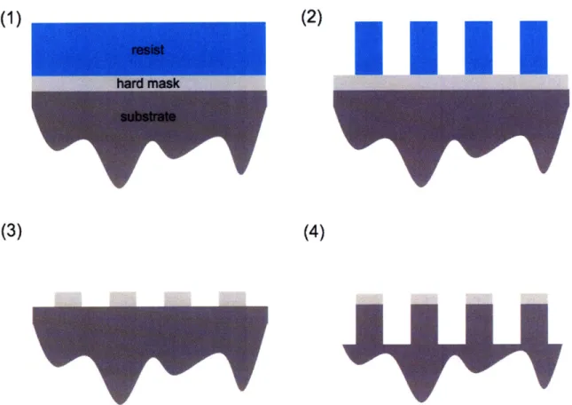 Figure 2-14:  Schematic  illustration of the  two-step  etch process used to  transfer the PMMA pattern for SEM analysis