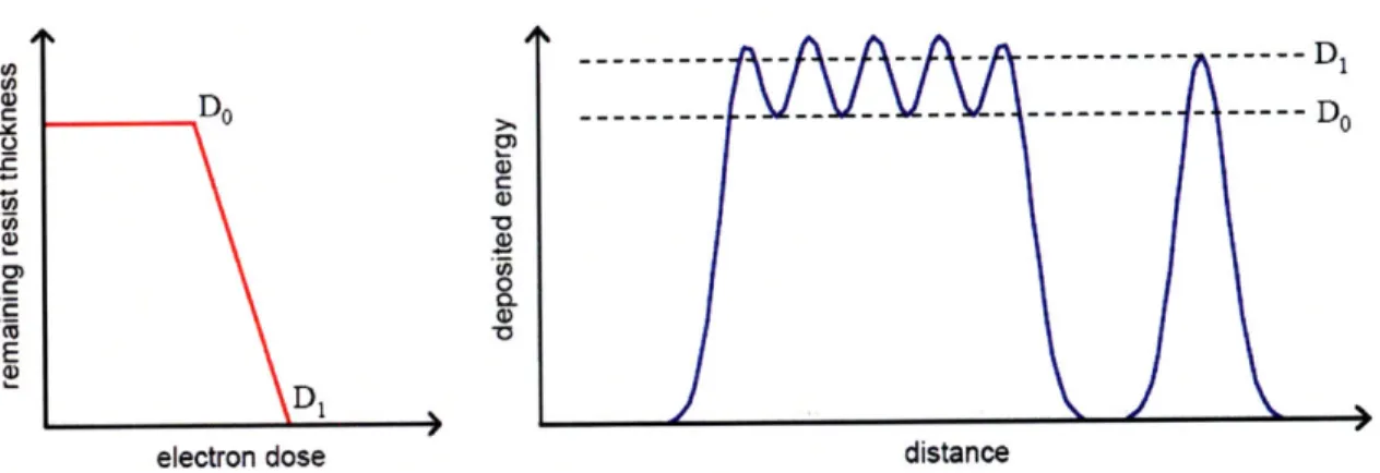Figure 3-2.  Left.  Schematic illustration of a resist contrast curve  with  the  Do  and  D 1 doses  labeled (see  Chapter 2 for  more  details on  contrast curves)