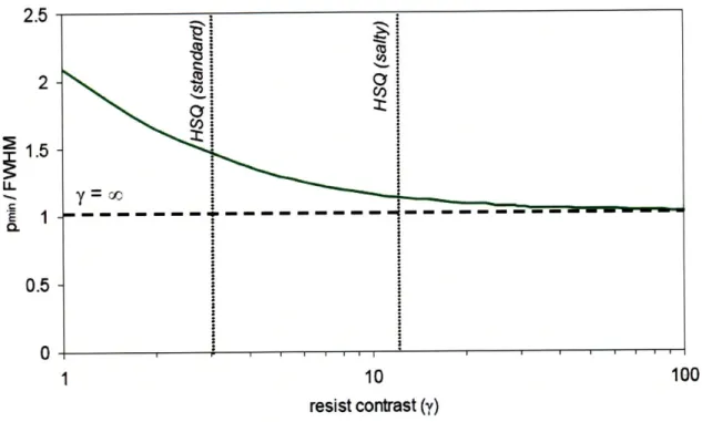 Figure 3-3:  Minimum  pitch  at which  it  is  possible  to  yield both  isolated and dense features (normalized to the FWHM of the primary beam) as a function of resist contrast.