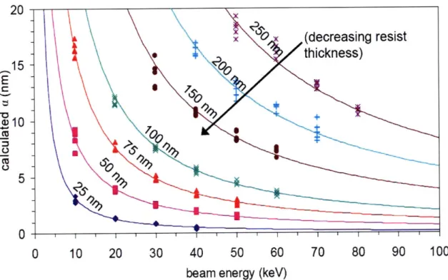 Figure 3-5: Forward scattering coefficients (a is the standard deviation of the final beam distribution) as a function of beam energy for various thicknesses of PMMA,  calculated using CASINO, afree Monte  Carlo modeling program
