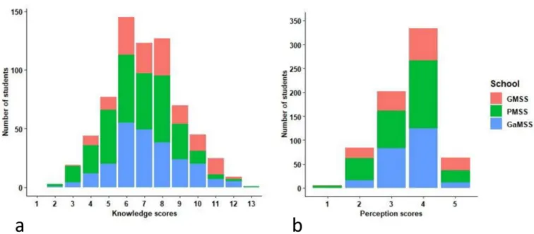 Figure 5. Distribution of knowledge and perception scores among students of three selected school: (a) Knowledge scores;