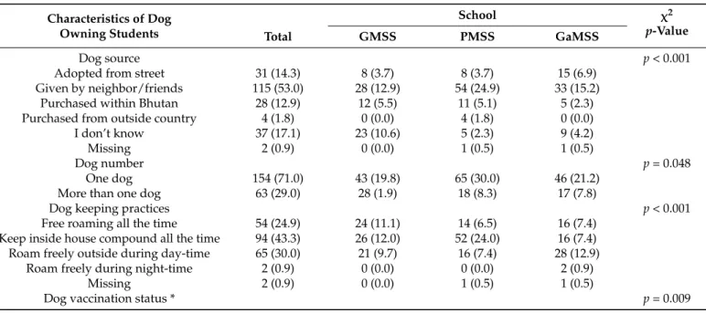 Table 2. Characteristics and management of dogs owned by students’ households in three rabies endemic towns of Bhutan (n = 217; Phuntsholing, Gelephu, Garpowoong).