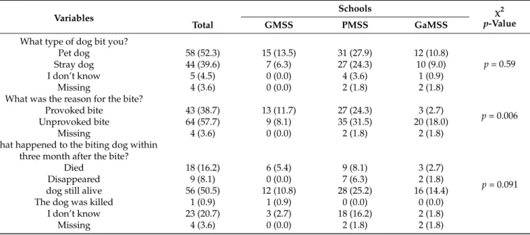 Table 3. Characteristics of dog bites and health-seeking behaviors among students bitten by dogs (n = 111).