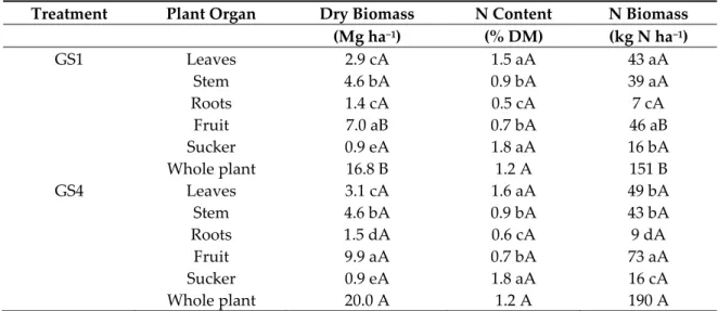 Table 1. Dry and N biomass allocation in plant organs at banana harvest. GS1 and GS4 refer to the  first and the fourth growing seasons, respectively