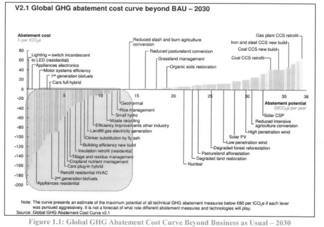 Figure  1.1:  Global  GAftG  Abatement  Cost  Cirve  Beyontd  Business  as  Usual  - 2030 (En kist,  Dinkel,  &amp;  Lin,  2010)