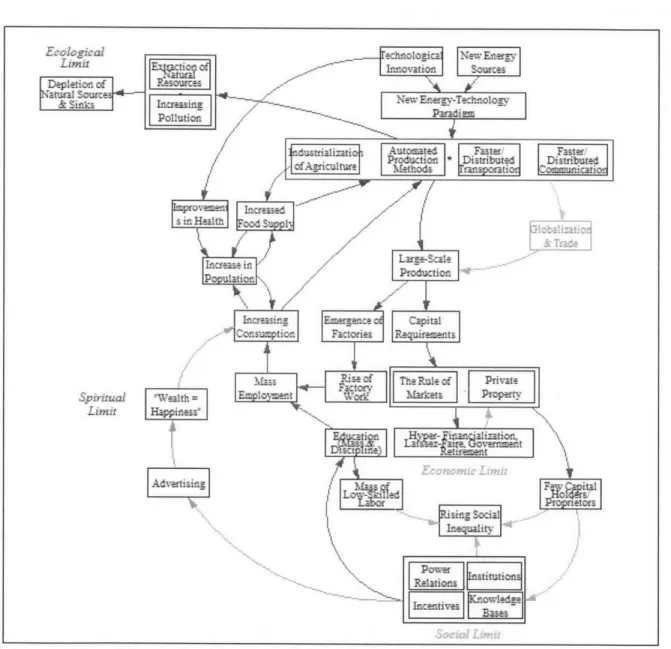 Figure  2.1:  high-level  picture of  the  dynamics  that  gave  rise to  and  resulted  from the successive  industrial  revolutions