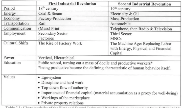 Table  2.1:  Characteristics  of  the  First and  Second  Industrial  Revolutions,  as  understood  from  Rifkin  (2011)