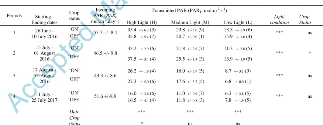 Table 1. Mean values of daily incoming photosynthetically active radiation (PARi, +/- standard deviation among days) and mean values of transmitted PAR  for the two crop statuses („ON‟ and „OFF‟) and the three light environments in the four measurement per