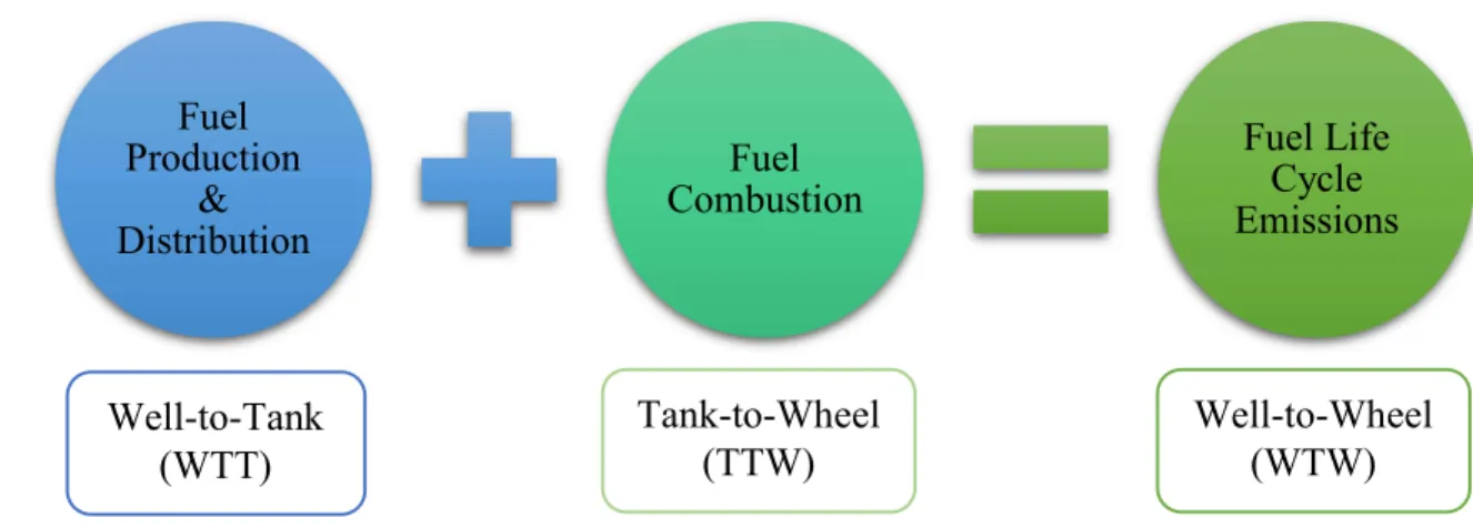 Figure 4 shows the full fuel life cycle: 
