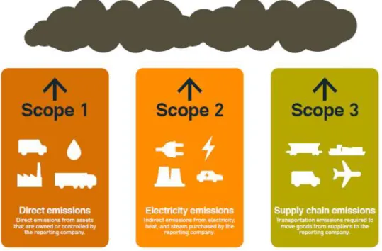 Figure 5 shows different Scopes of carbon accounting established by the GHG Protocol. 