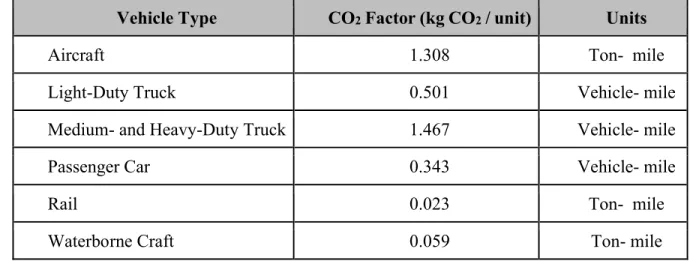 Table 1: EPA CO 2  factor based on different Vehicle Types 