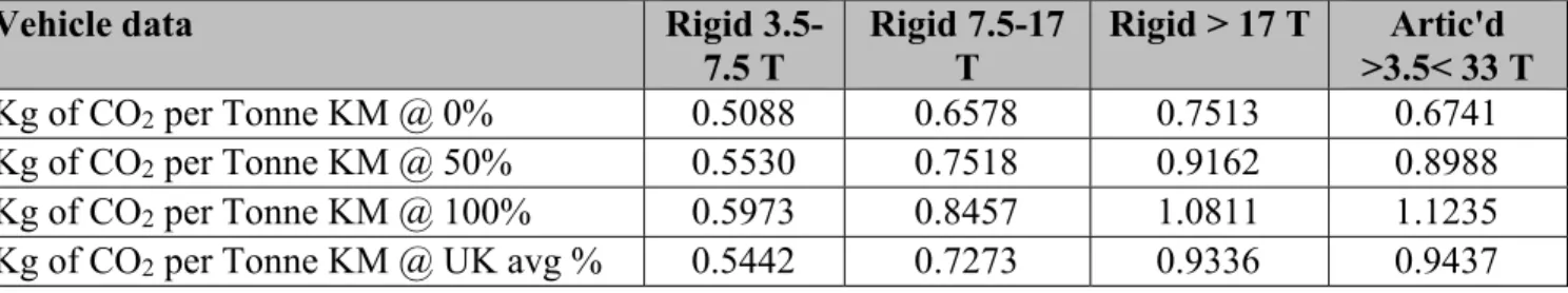 Table 2: DEFRA emission factors  