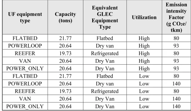 Table 3: GLEC CO 2  Emissions Calculation Factors (Greene &amp; Lewis, 2019) 