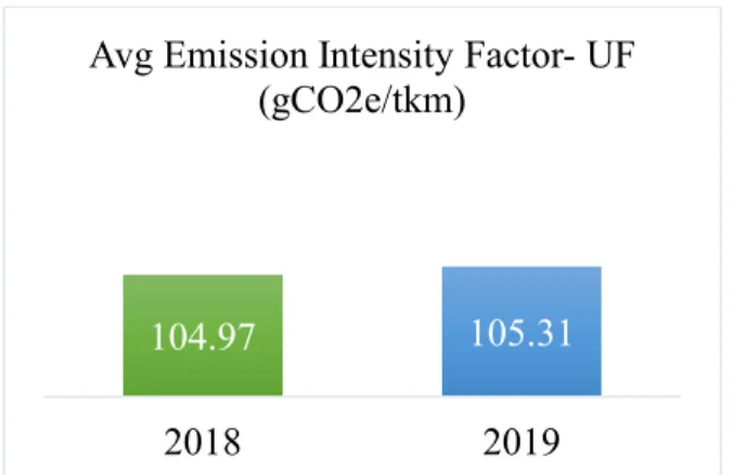 Figure 11 : Uber Freight’s Emission Forecast 2020-2050 