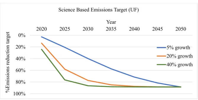 Table 5: Uber Freight’s emissions target based on SBT 