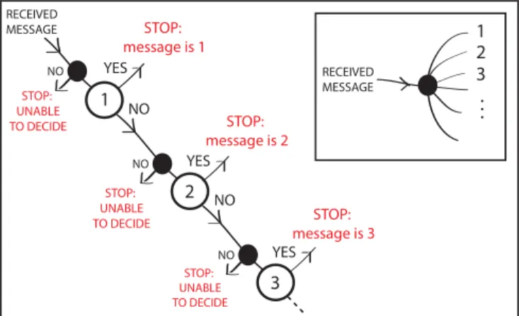 FIG. 1. (Color online) Flowchart representation of the detection scheme: the projections on the typical subspace H (n)typ ( j) of the codewords are represented by the open circles, while the projections on the typical subspace H (n)typ of the average messa