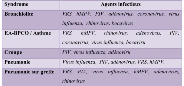 Tableau  I:  Principaux  agents  étiologiques  dans  les  infections  pulmonaires  basses  (Joséphine, 2012)