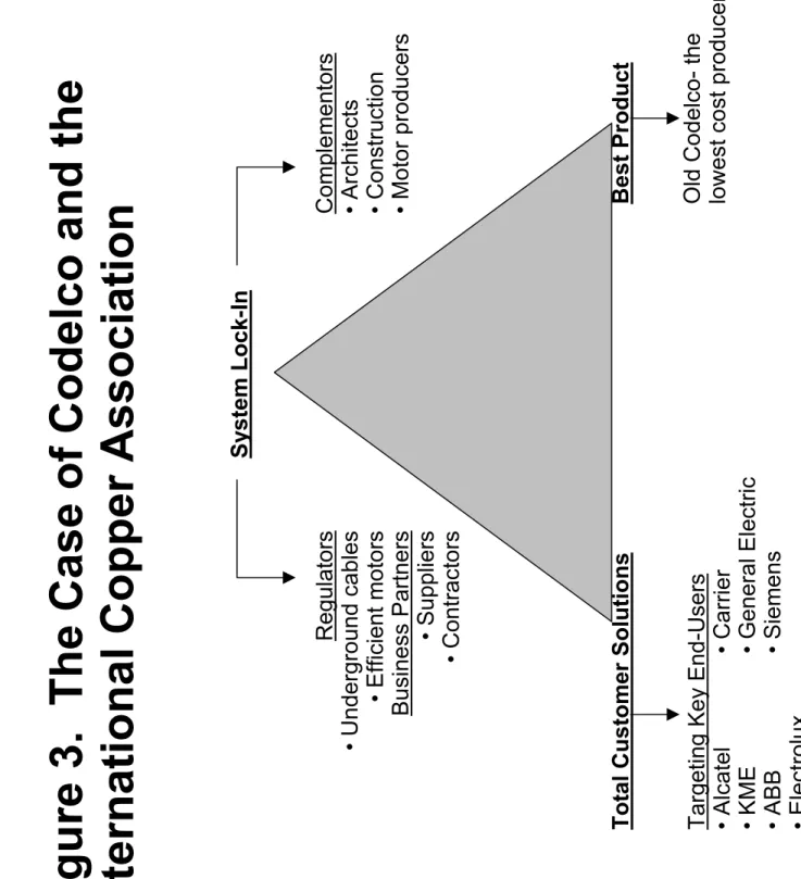 Figure 3.  The Case of Codelco and the  International Copper Association Best Product     Old Codelco- the  lowest cost producer