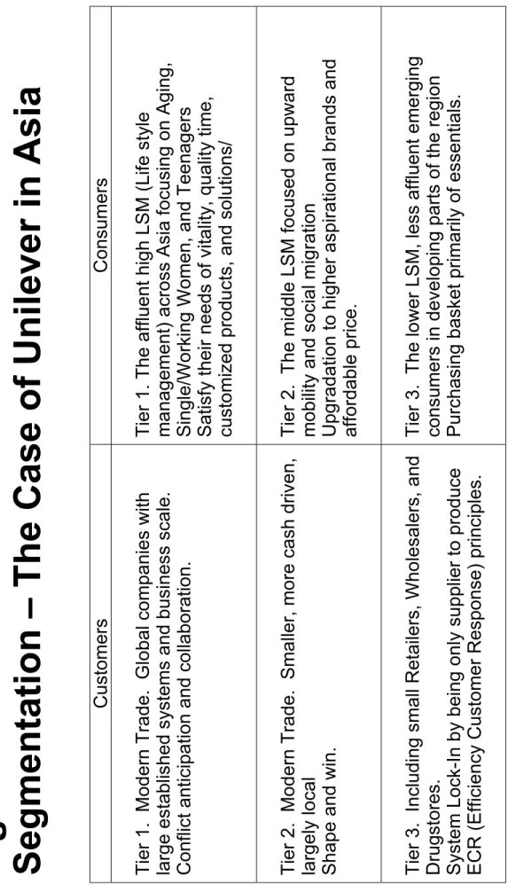 Figure 5.  Customer and Consumer  Segmentation – The Case of Unilever in Asia  Customers Consumers 