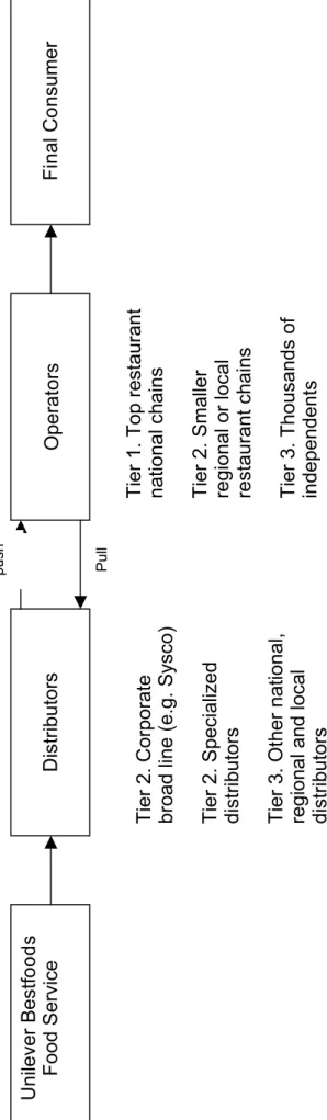 Figure 6.  The Channels are Critical – The Case  of the Food Service Industry  Unilever Bestfoods  Food Service Distributors  Operators Final Consumer 