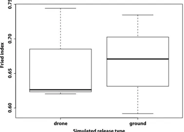 Fig. 2. Fried competitiveness index of sterile male A. aegypti. Sterile males were  released using our prototype aerial release system or by ground in large cages at  the laboratory.