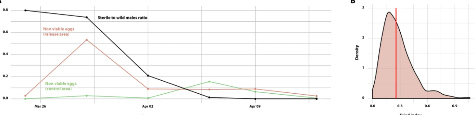 Fig. 5. Induced sterility and sexual competitiveness of sterile male A. aegypti released from an UAV-operated release system