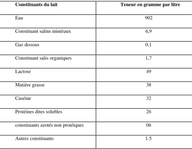 Tableau 01: Constitution  moyenne du lait de vache (Mathieu, 1999). 