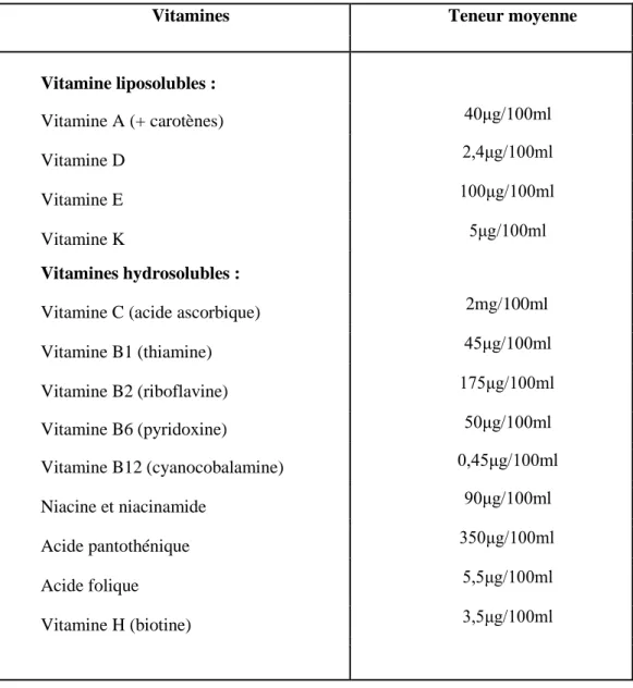Tableau 02 : Teneur moyenne des principales vitamines du lait (Veisseyre R ,1975). 