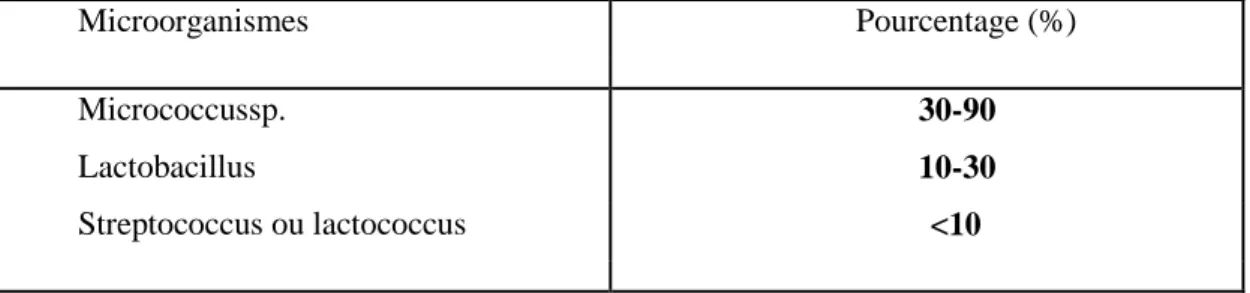 Tableau 03 : Flore bactérienne originelle du lait cru (Vignola, 2002) 