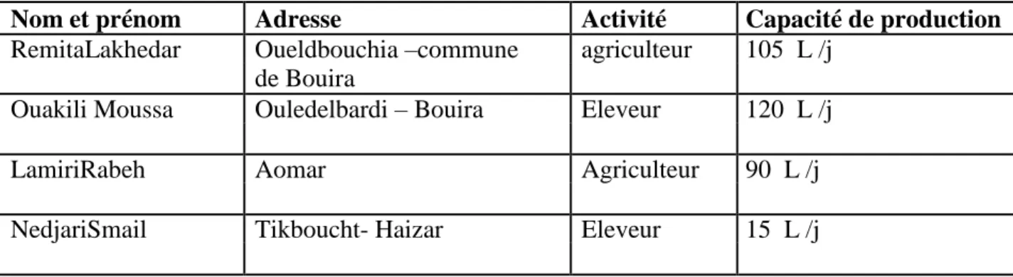 Tableau 05:Collecte de lait 