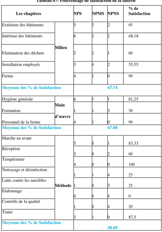 Tableau 07: Pourcentage de satisfaction de la laiterie 