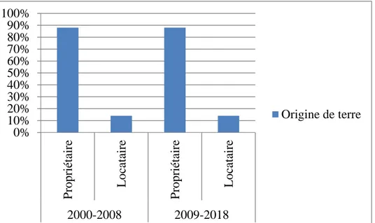 Figure 13: Evolution de l’origine de la terre des oléiculteurs durant les périodes 2000-2008 et 2009-2018.