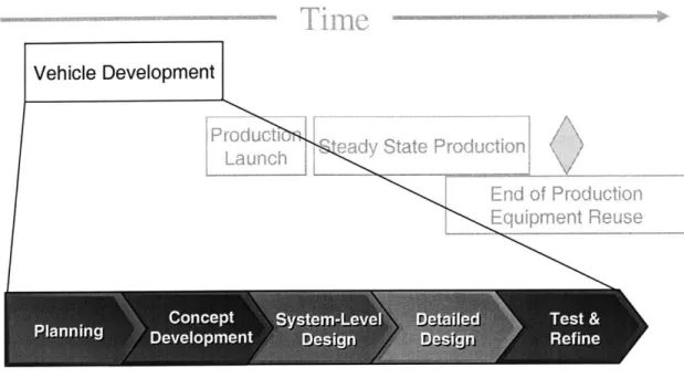 Figure 2: Vehicle  Development  Mapped  to Generic  Product Development  Process Vehicle  Development lProduct l aState  Product  on Launch, End  of  Produvction DevelopEentpmsig  Re  e&#34; .L-